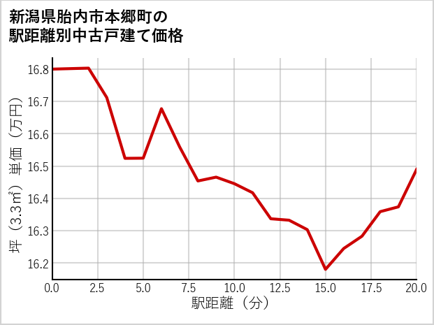 新潟県胎内市本郷町の徒歩距離別の中古戸建て坪単価