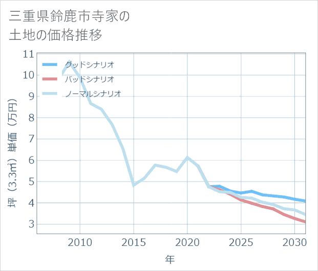 三重県鈴鹿市寺家の土地価格推移
