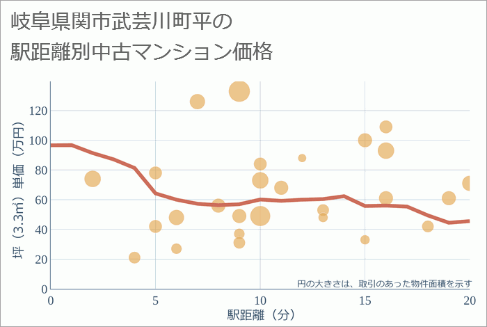 岐阜県関市武芸川町平の徒歩距離別の中古マンション坪単価