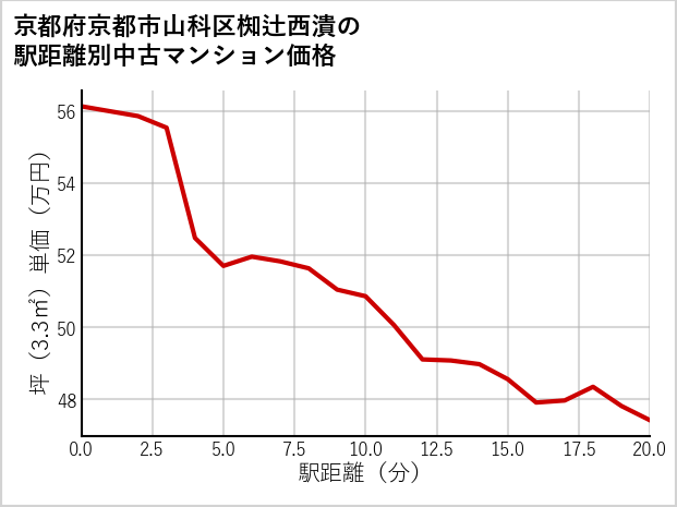 京都府京都市山科区椥辻西潰の徒歩距離別の中古マンション坪単価