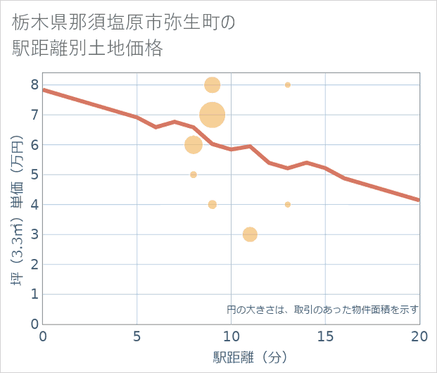 栃木県那須塩原市弥生町の徒歩距離別の土地坪単価