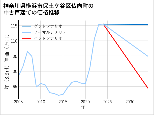 神奈川県横浜市保土ケ谷区仏向町の中古戸建て価格推移