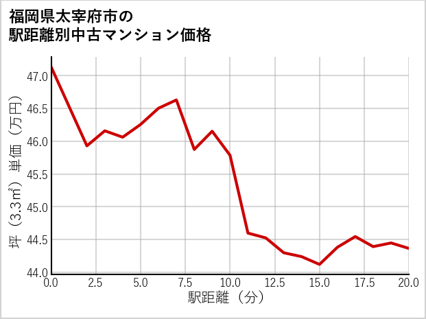 福岡県太宰府市の徒歩距離別の中古マンション坪単価