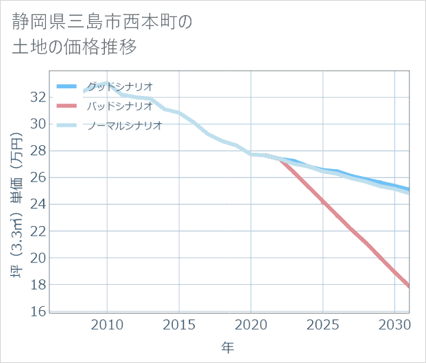 静岡県三島市西本町の土地価格推移