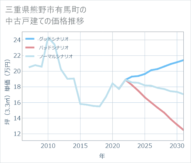 三重県熊野市有馬町の中古戸建て価格推移