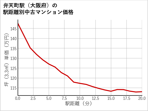弁天町駅（大阪府）の徒歩距離別の中古マンション坪単価