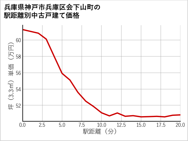 兵庫県神戸市兵庫区会下山町の徒歩距離別の中古戸建て坪単価
