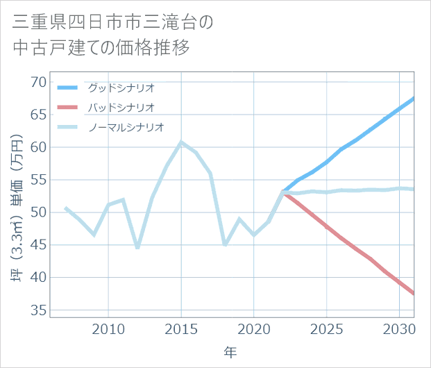三重県四日市市三滝台の中古戸建て価格推移