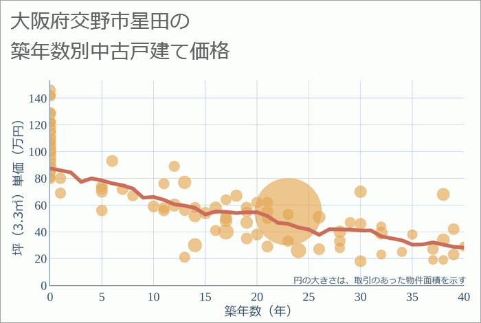 大阪府交野市星田の築年数別の中古戸建て坪単価