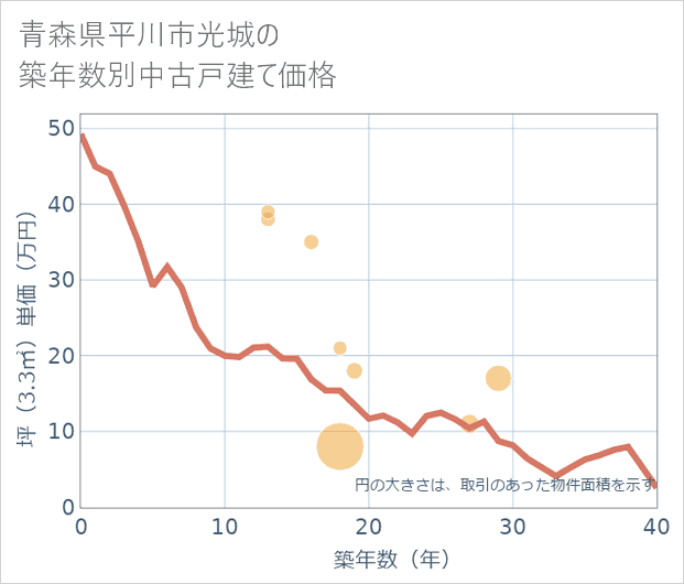 青森県平川市光城の築年数別の中古戸建て坪単価