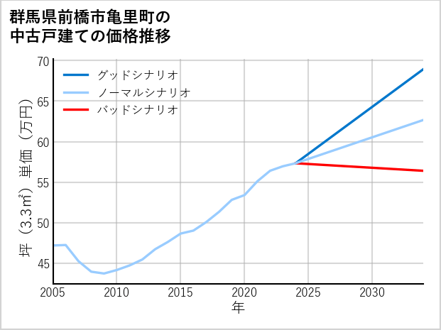 群馬県前橋市亀里町の中古戸建て価格推移