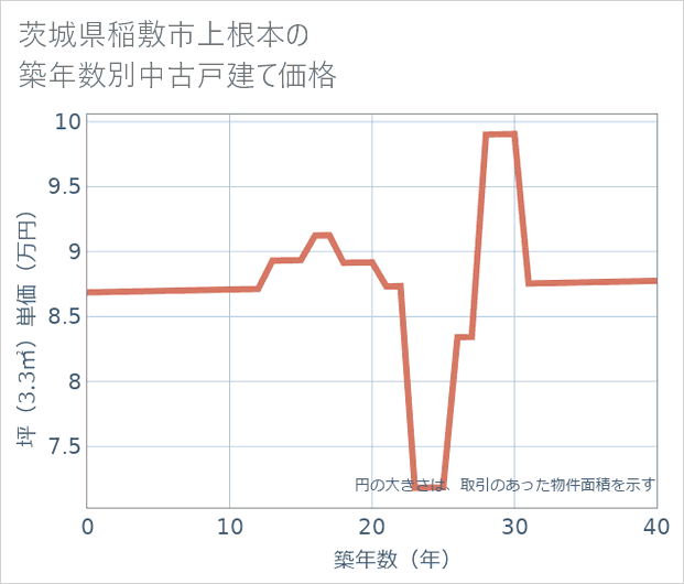 茨城県稲敷市上根本の築年数別の中古戸建て坪単価