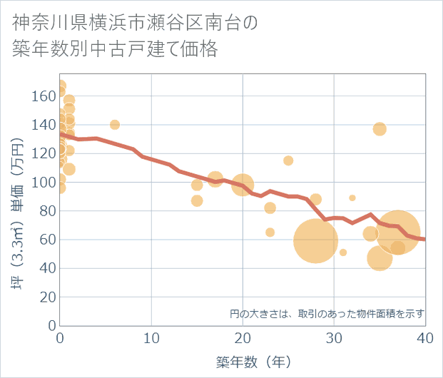 神奈川県横浜市瀬谷区南台の築年数別の中古戸建て坪単価