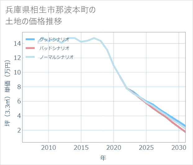 兵庫県相生市那波本町の土地価格推移
