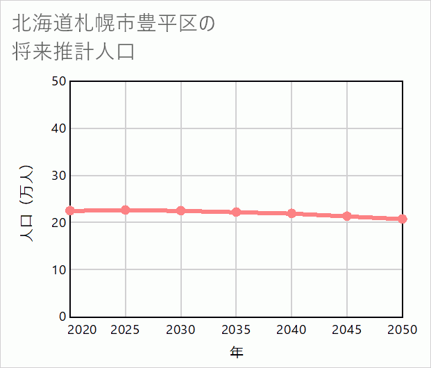 札幌市豊平区の将来推計人口