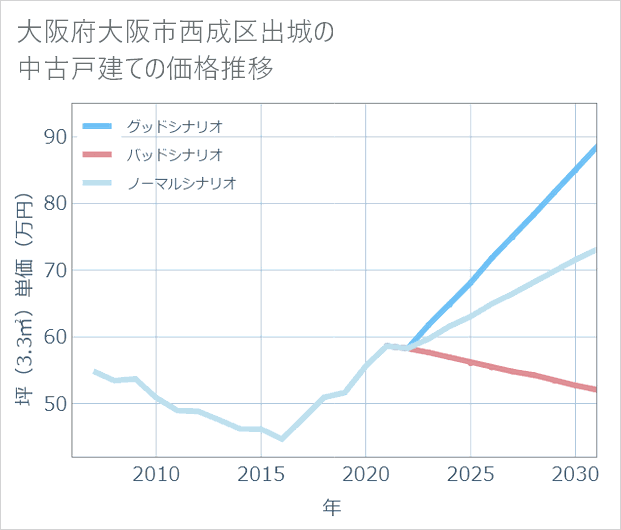 大阪府大阪市西成区出城の中古戸建て価格推移