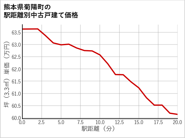 熊本県菊陽町の徒歩距離別の中古戸建て坪単価