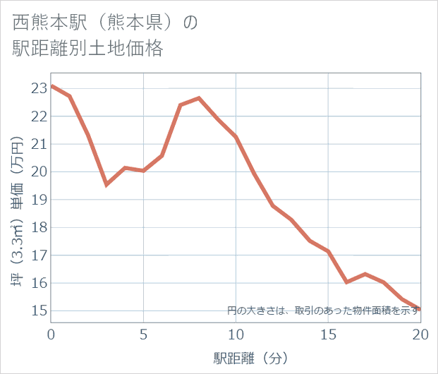 西熊本駅（熊本県）の徒歩距離別の土地坪単価