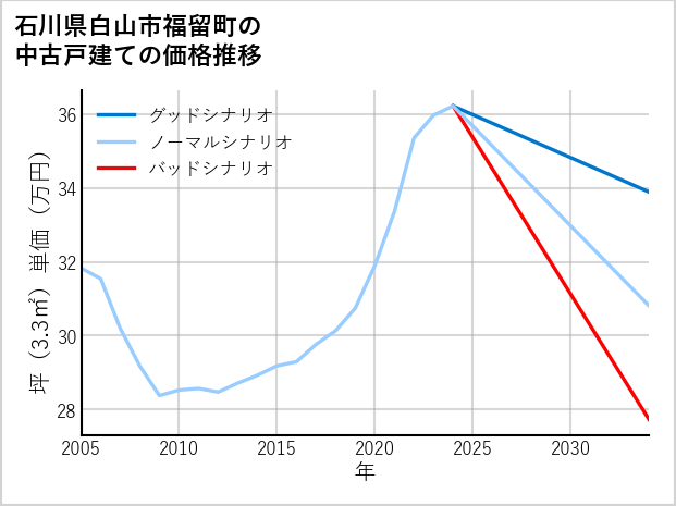 石川県白山市福留町の中古戸建て価格推移