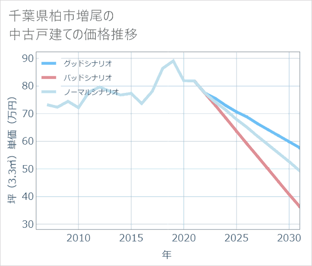 千葉県柏市増尾の中古戸建て価格推移