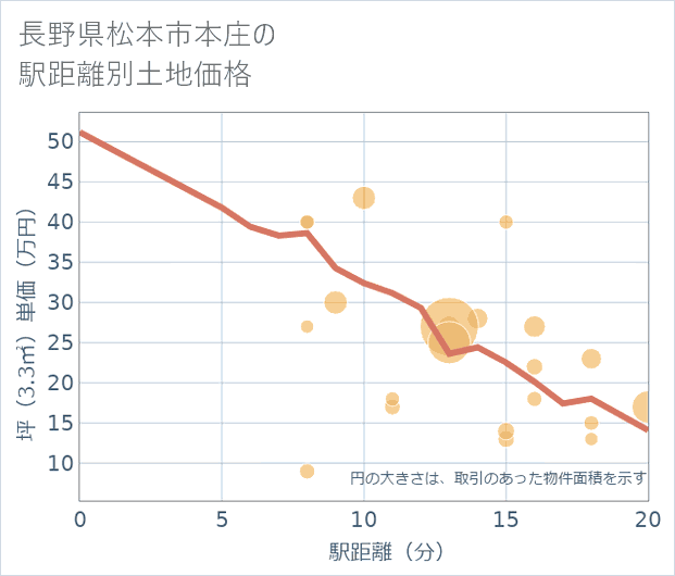 長野県松本市本庄の徒歩距離別の土地坪単価