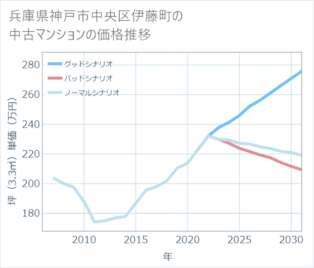 兵庫県神戸市中央区伊藤町の中古マンション価格推移