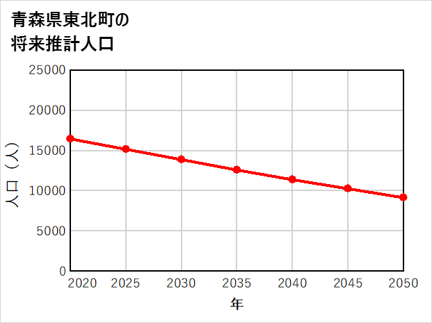 東北町の将来推計人口
