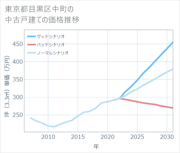 東京都目黒区中町の中古戸建て価格推移