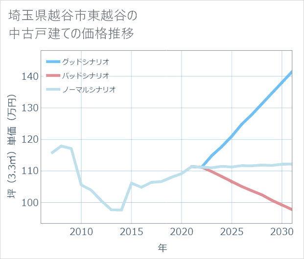 埼玉県越谷市東越谷の中古戸建て価格推移