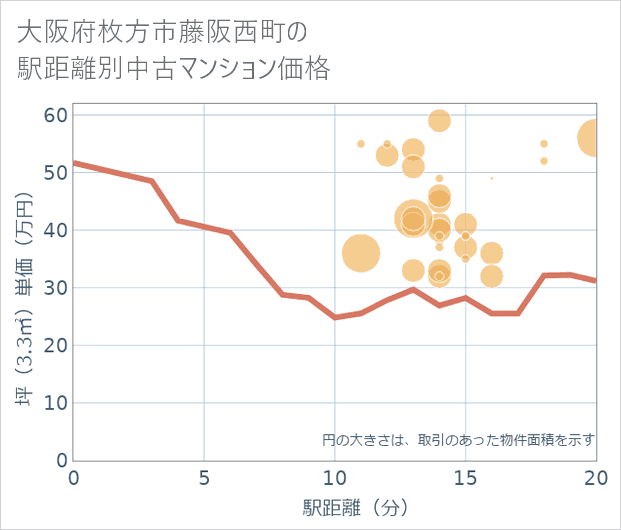 大阪府枚方市藤阪西町の徒歩距離別の中古マンション坪単価
