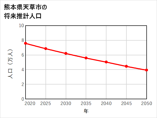 天草市の将来推計人口
