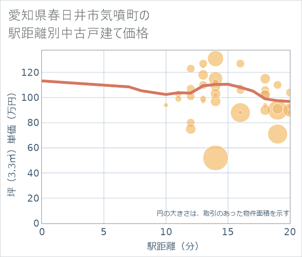 愛知県春日井市気噴町の徒歩距離別の中古戸建て坪単価