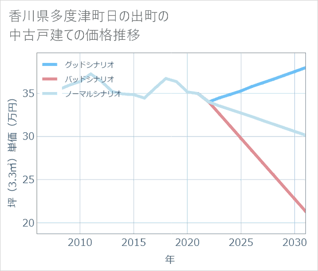 香川県多度津町日の出町の中古戸建て価格推移