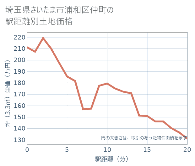 埼玉県さいたま市浦和区仲町の徒歩距離別の土地坪単価
