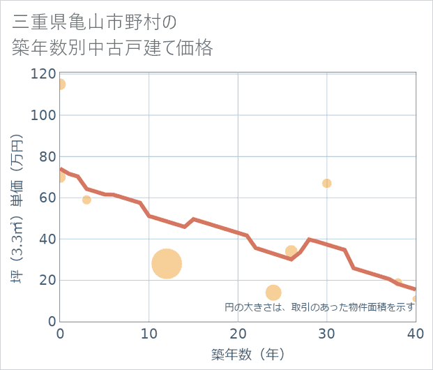 三重県亀山市野村の築年数別の中古戸建て坪単価