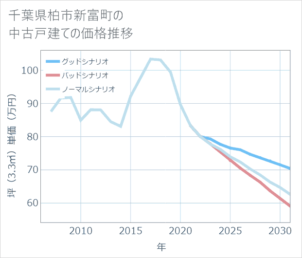 千葉県柏市新富町の中古戸建て価格推移