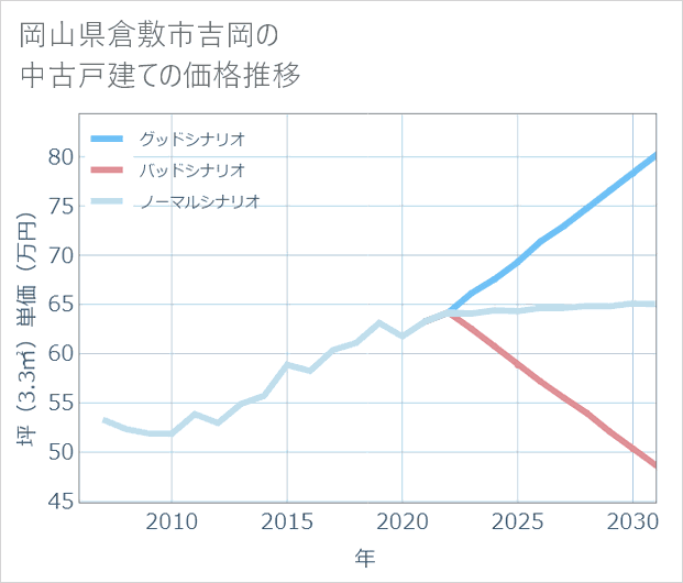 岡山県倉敷市吉岡の中古戸建て価格推移