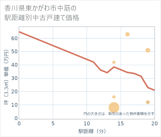香川県東かがわ市中筋の徒歩距離別の中古戸建て坪単価