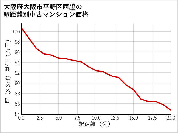 大阪府大阪市平野区西脇の徒歩距離別の中古マンション坪単価