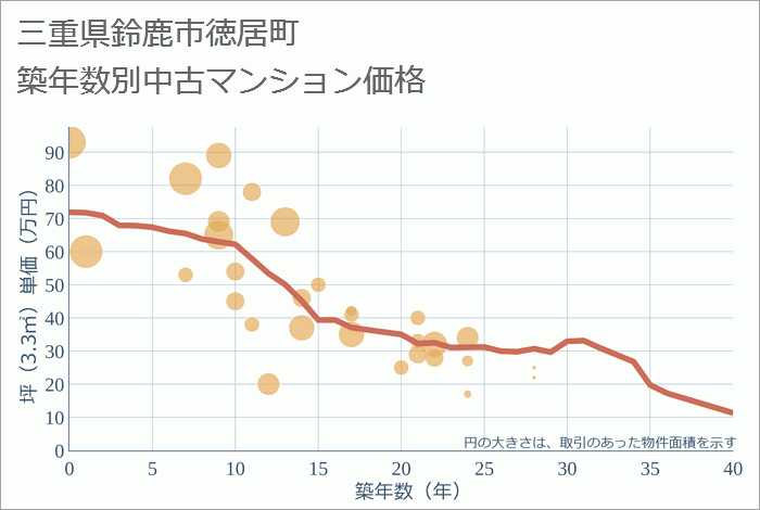 三重県鈴鹿市徳居町の築年数別の中古マンション坪単価