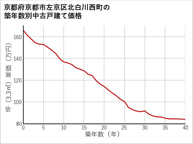 京都府京都市左京区北白川西町の築年数別の中古戸建て坪単価