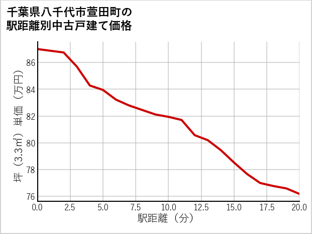 千葉県八千代市萱田町の徒歩距離別の中古戸建て坪単価