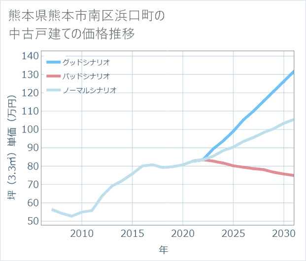 熊本県熊本市南区浜口町の中古戸建て価格推移