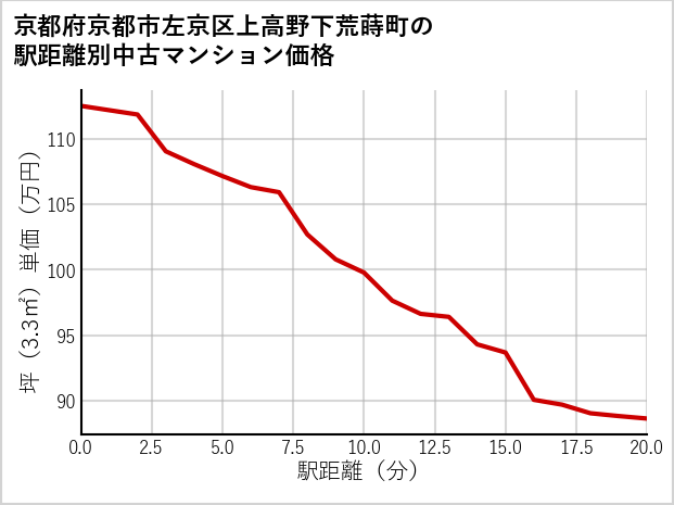 京都府京都市左京区上高野下荒蒔町の徒歩距離別の中古マンション坪単価