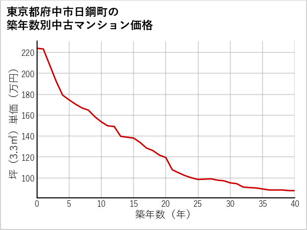 東京都府中市日鋼町の築年数別の中古マンション坪単価
