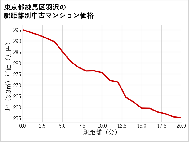 東京都練馬区羽沢の徒歩距離別の中古マンション坪単価