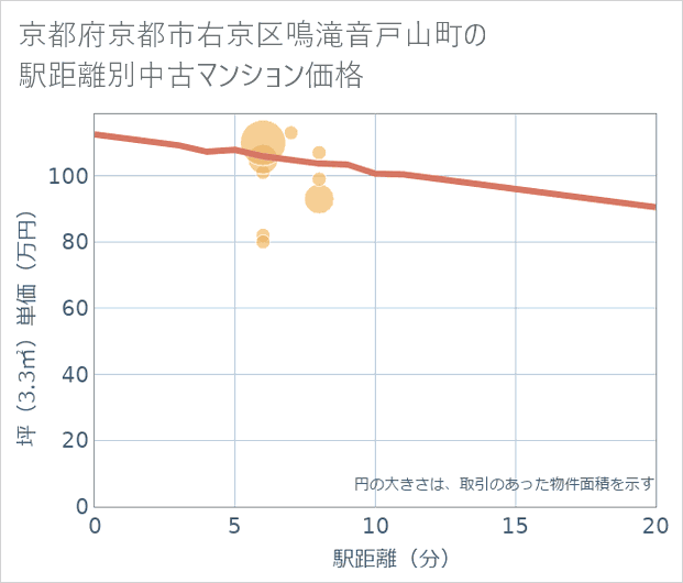 京都府京都市右京区鳴滝音戸山町の徒歩距離別の中古マンション坪単価