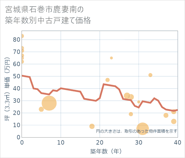 宮城県石巻市鹿妻南の築年数別の中古戸建て坪単価