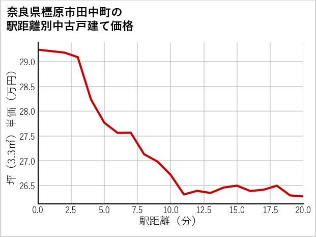 奈良県橿原市田中町の徒歩距離別の中古戸建て坪単価
