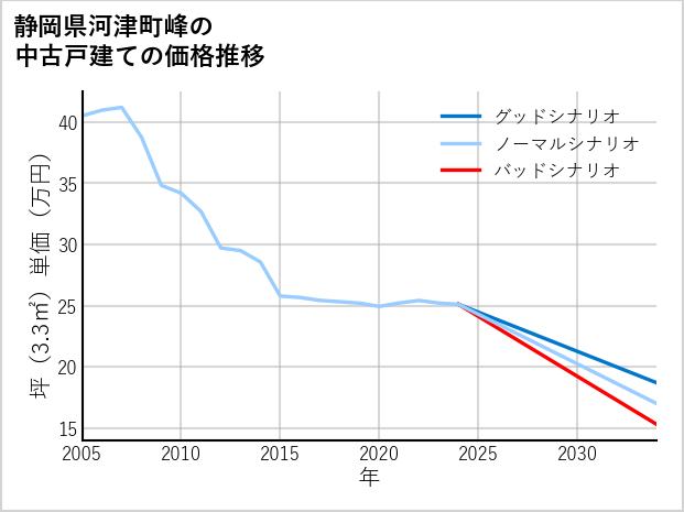 静岡県河津町峰の中古戸建て価格推移